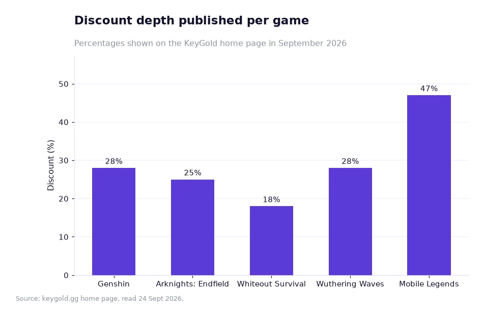 Bar chart of the discount published for each game on the KeyGold home page, shown in percent